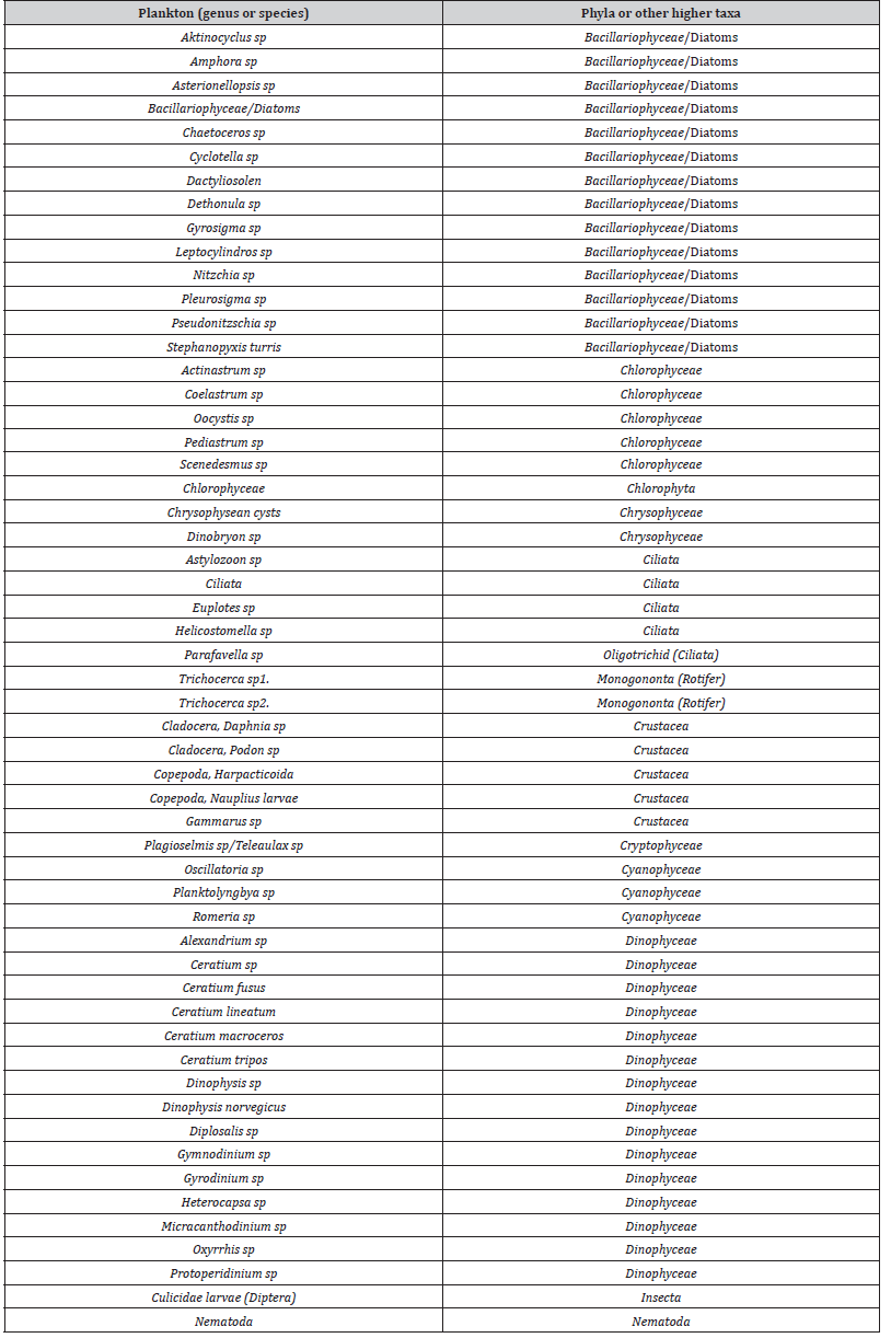 Click here to view Large Appendix Table 1 irispublishers-openaccess-oceanography-marine-biology