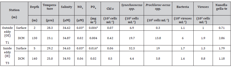 Click here to view Large Table 1 irispublishers-openaccess-oceanography-marine-biology