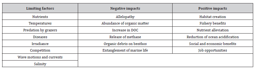 Click here to view Large Table 1 irispublishers-openaccess-oceanography-marine-biology