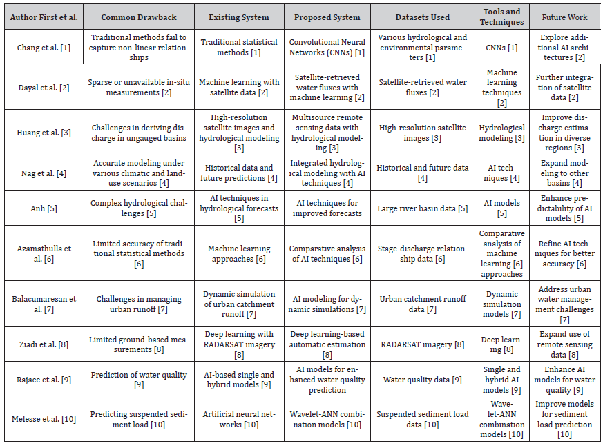 Click here to view Large Table 1 irispublishers-openaccess-oceanography-marine-biology