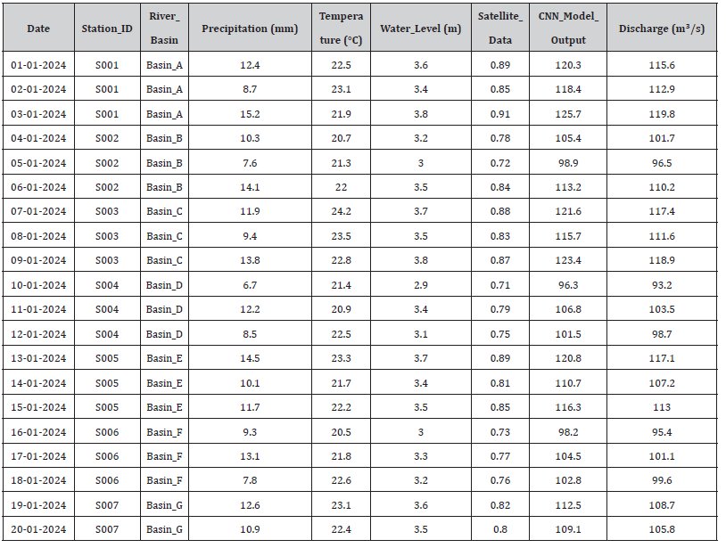 Click here to view Large Table 2 irispublishers-openaccess-oceanography-marine-biology