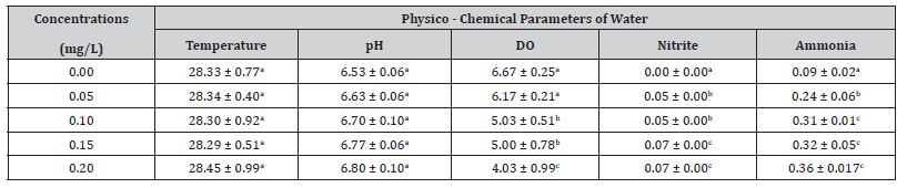 Click here to view Large Table 1 irispublishers-openaccess-oceanography-marine-biology