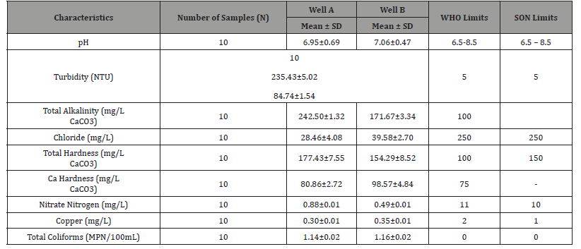 Click here to view Large Table 2 irispublishers-openaccess-public-health-epidemiology