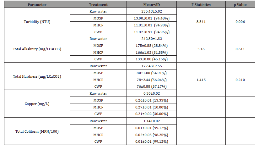 Click here to view Large Table 3 irispublishers-openaccess-public-health-epidemiology