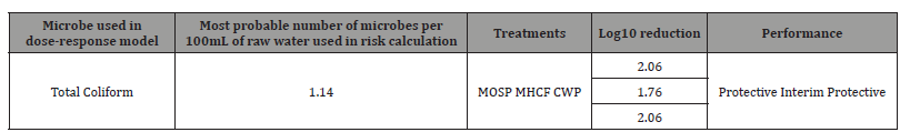 Click here to view Large Table 4 irispublishers-openaccess-public-health-epidemiology