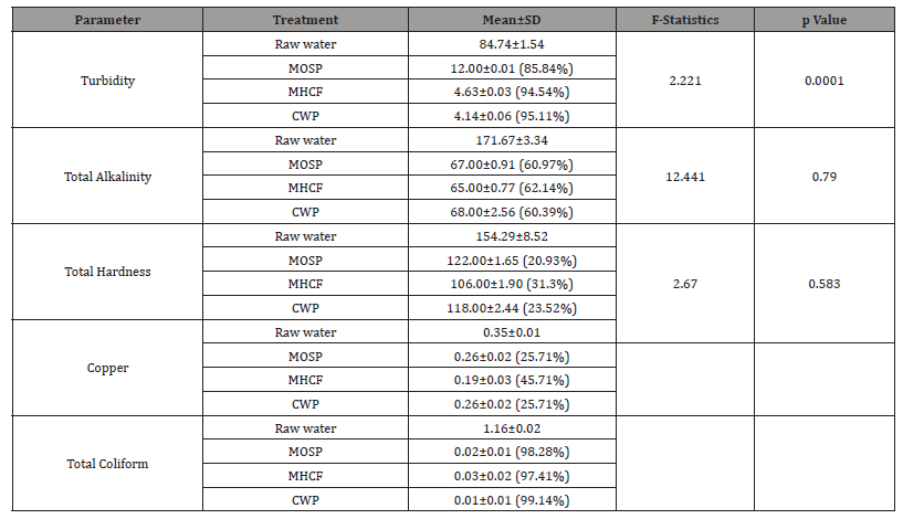 Click here to view Large Table 5 irispublishers-openaccess-public-health-epidemiology