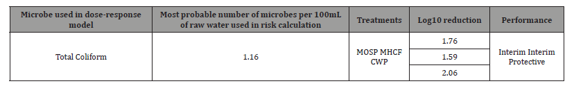 Click here to view Large Table 6 irispublishers-openaccess-public-health-epidemiology