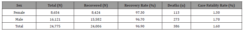 Click here to view Large Table 2 irispublishers-openaccess-public-health-epidemiology