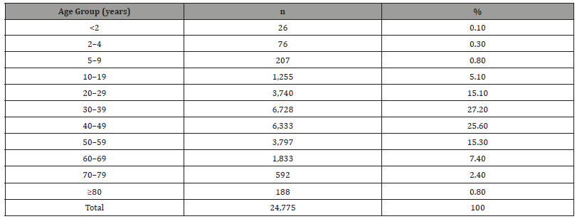 Click here to view Large Table 3 irispublishers-openaccess-public-health-epidemiology