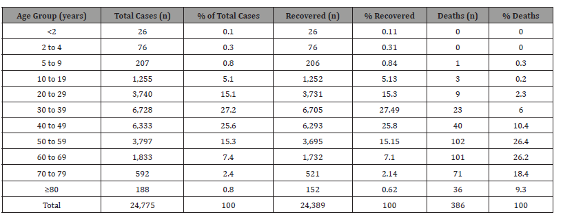 Click here to view Large Table 4 irispublishers-openaccess-public-health-epidemiology