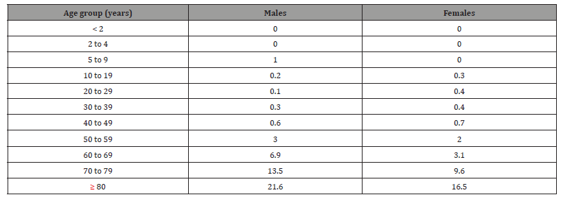 Click here to view Large Table 5 irispublishers-openaccess-public-health-epidemiology