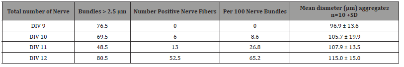 Click here to view Large Table 2 irispublishers-openaccess-Anatomy-Physiology