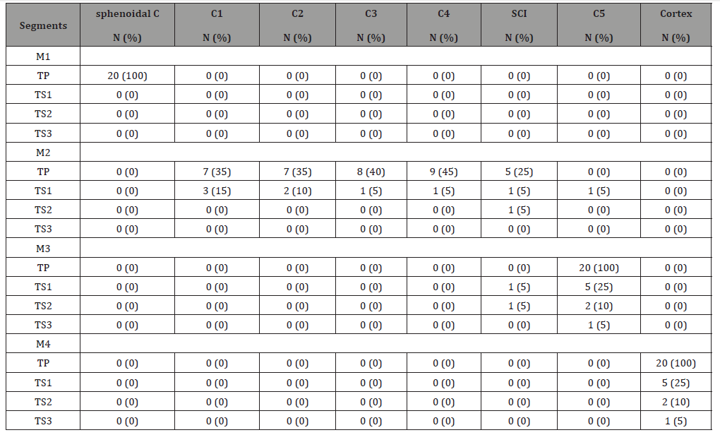 Click here to view Large Table 3 irispublishers-openaccess-Anatomy-Physiology