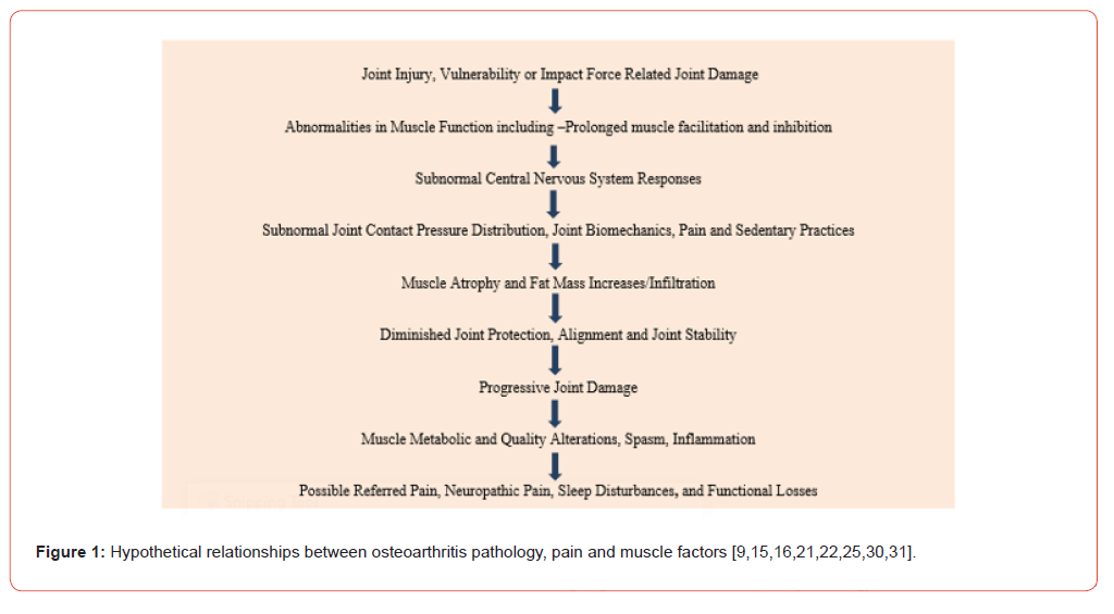 Click here to view Large Figure 1 irispublishers-openaccess-rheumatology-arthritis-research