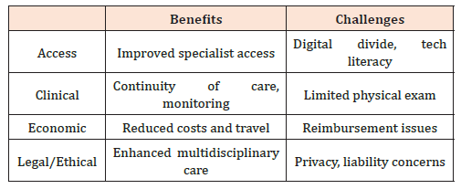 Click here to view Large Table 1 irispublishers-openaccess-rheumatology-arthritis-research