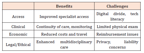 Click here to view Large Table 2 irispublishers-openaccess-rheumatology-arthritis-research