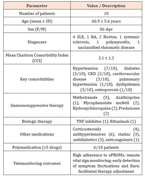 Click here to view Large Table 3 irispublishers-openaccess-rheumatology-arthritis-research