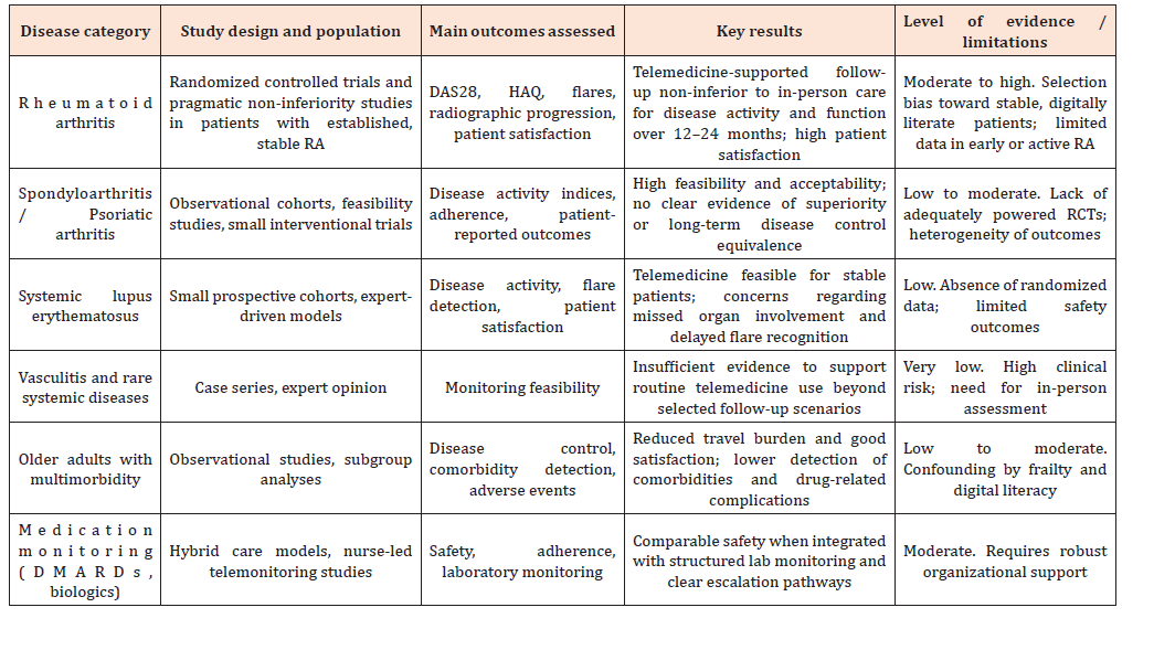 Click here to view Large Table 4 irispublishers-openaccess-rheumatology-arthritis-research