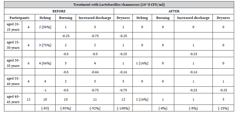 Click here to view Large Table 3 irispublishers-openaccess-reproductive-medicine