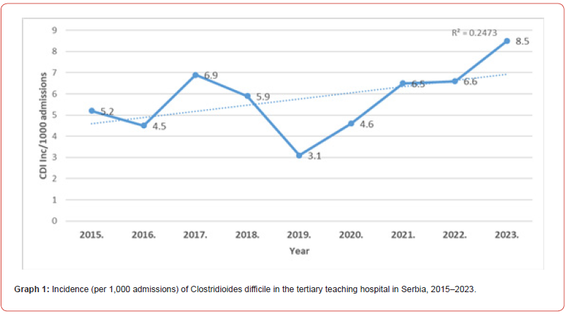 Click here to view Large Graph 1 irispublishers-openaccess-respiratory-pulmonary-medicine