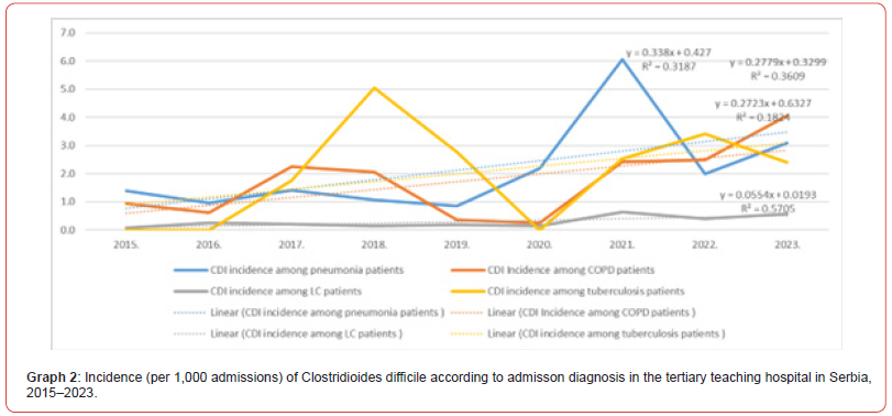 Click here to view Large Graph 2 irispublishers-openaccess-respiratory-pulmonary-medicine