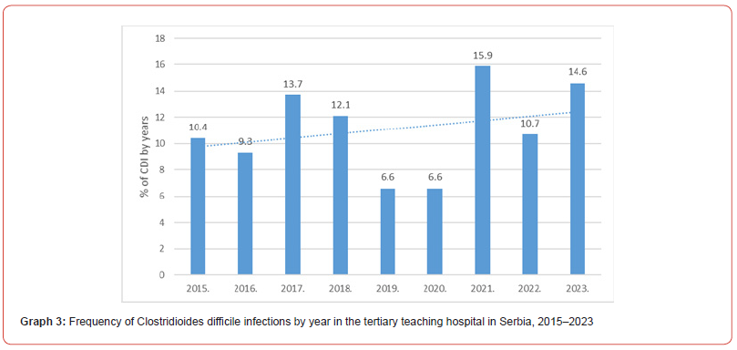Click here to view Large Graph 3 irispublishers-openaccess-respiratory-pulmonary-medicine