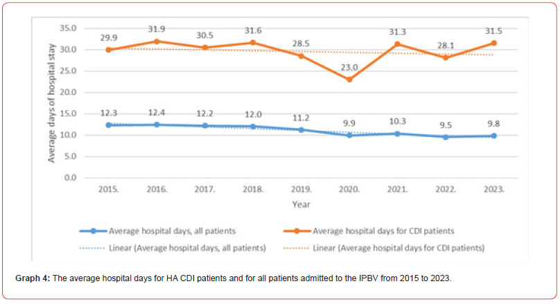 Click here to view Large Graph 4 irispublishers-openaccess-respiratory-pulmonary-medicine