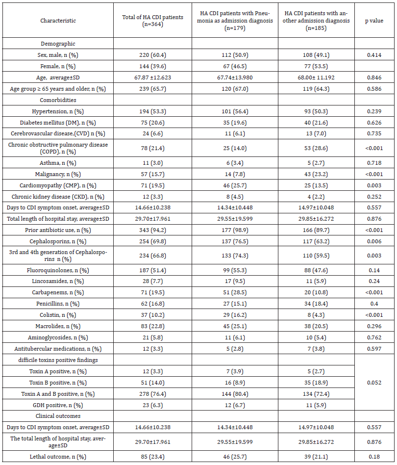Click here to view Large Table 1 irispublishers-openaccess-respiratory-pulmonary-medicine