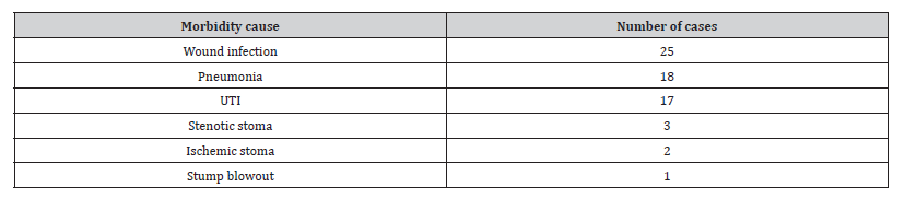 Click here to view Large Table 1 irispublishers-openaccess-anaesthesia-surgery