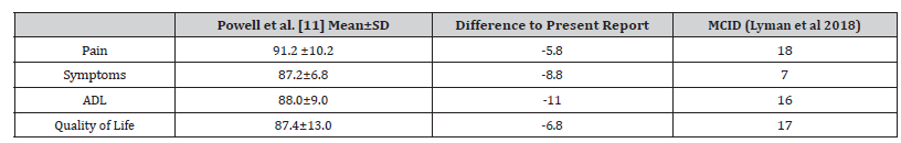 Click here to view Large Table 8 irispublishers-openaccess-anaesthesia-surgery