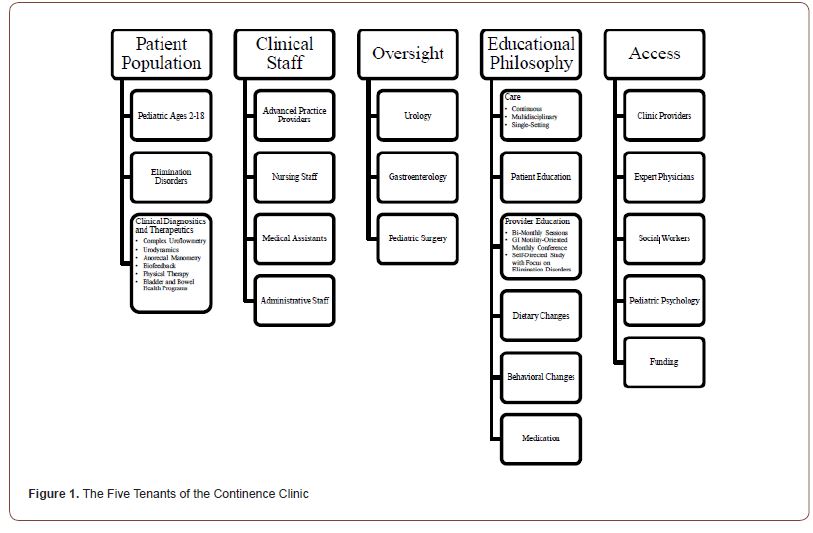 Optimized Framework for a Multidisciplinary Outpatient Clinic for ...