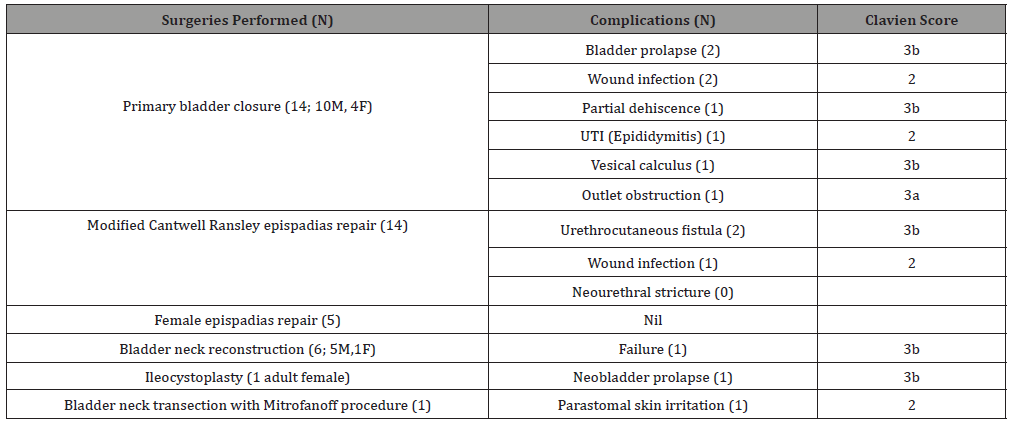 irispublishers-openaccess-urology-nephrology