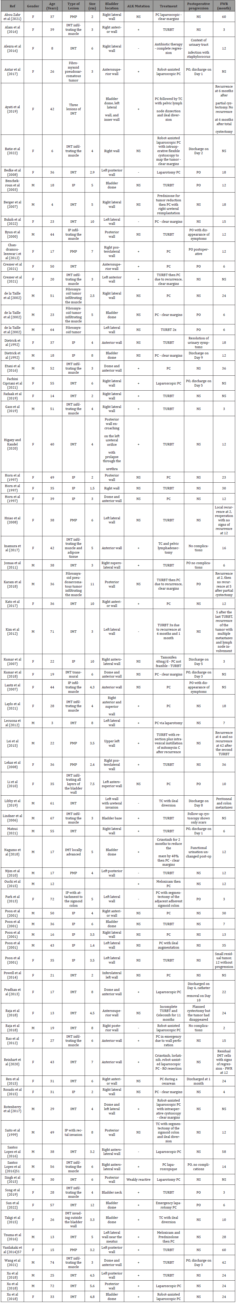 Click here to view Large Table 3 irispublishers-openaccess-urology-nephrology