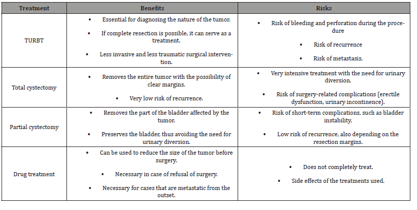 Click here to view Large Table 5 irispublishers-openaccess-urology-nephrology