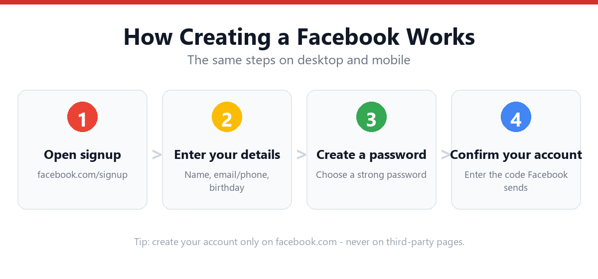 Step-by-step facebook signup flow on desktop and mobile.