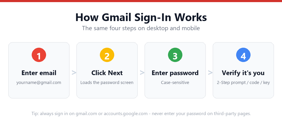 Step-by-step gmail login flow on desktop and mobile.