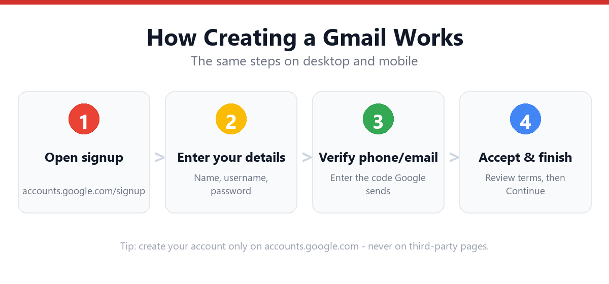 Step-by-step Gmail signup flow on desktop and mobile.
