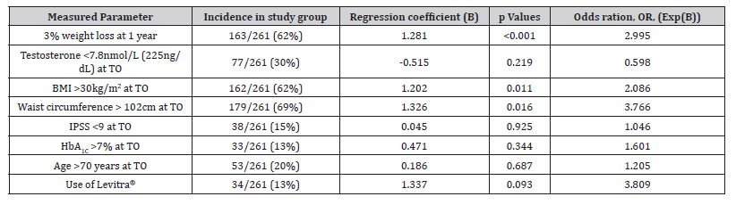 Click here to view Large Table 1 irispublishers-openaccess-clinical-medical-sciences