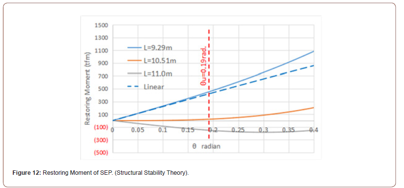 Click here to view Large Figure 12 irispublishers-openaccess-civil-structural-engineering