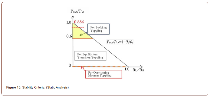 Click here to view Large Figure 15 irispublishers-openaccess-civil-structural-engineering