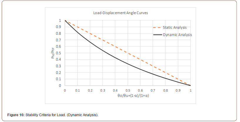 Click here to view Large Figure 16 irispublishers-openaccess-civil-structural-engineering