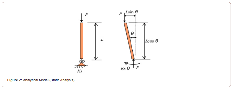 Click here to view Large Figure 2 irispublishers-openaccess-civil-structural-engineering