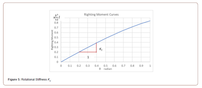 Click here to view Large Figure 5 irispublishers-openaccess-civil-structural-engineering