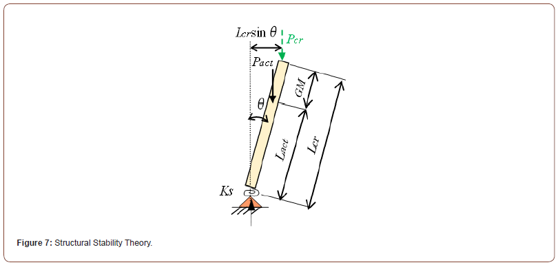 Click here to view Large Figure 7 irispublishers-openaccess-civil-structural-engineering