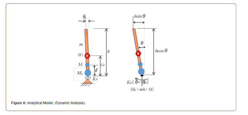Click here to view Large Figure 8 irispublishers-openaccess-civil-structural-engineering