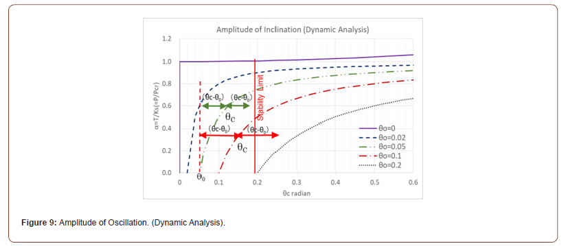 Click here to view Large Figure 9 irispublishers-openaccess-civil-structural-engineering