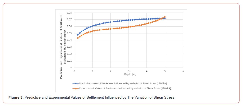 Click here to view Large Figure 8 irispublishers-openaccess-civil-structural-engineering