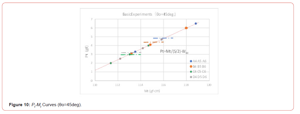 Click here to view Large Figure 10 irispublishers-openaccess-civil-structural-engineering