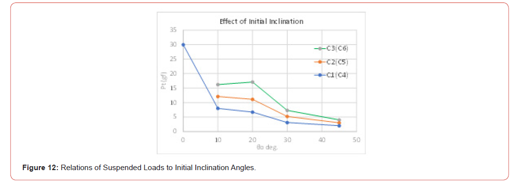 Click here to view Large Figure 12 irispublishers-openaccess-civil-structural-engineering