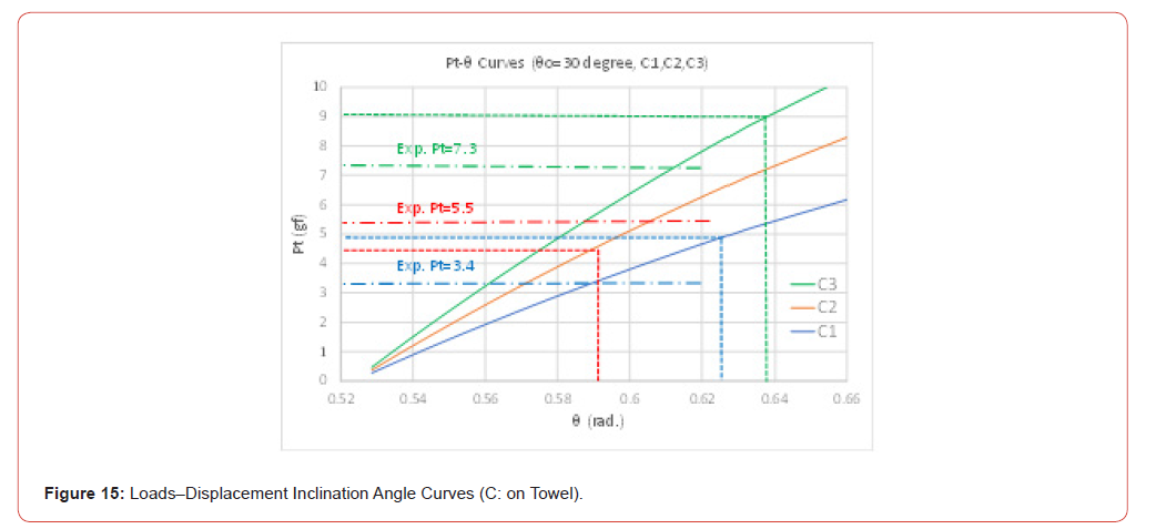 Click here to view Large Figure 15 irispublishers-openaccess-civil-structural-engineering